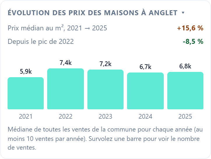 Évolution des prix des maisons d'une commune sur cinq ans