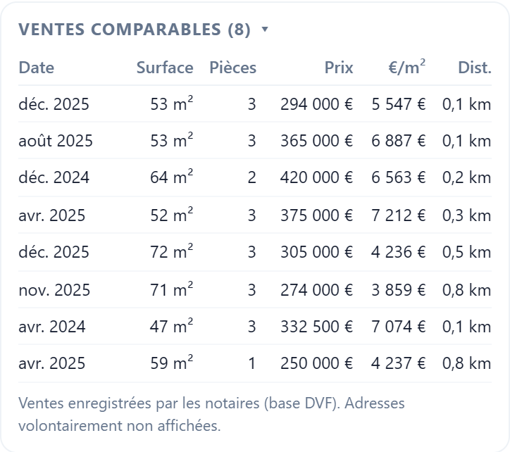 Tableau des ventes comparables autour du bien