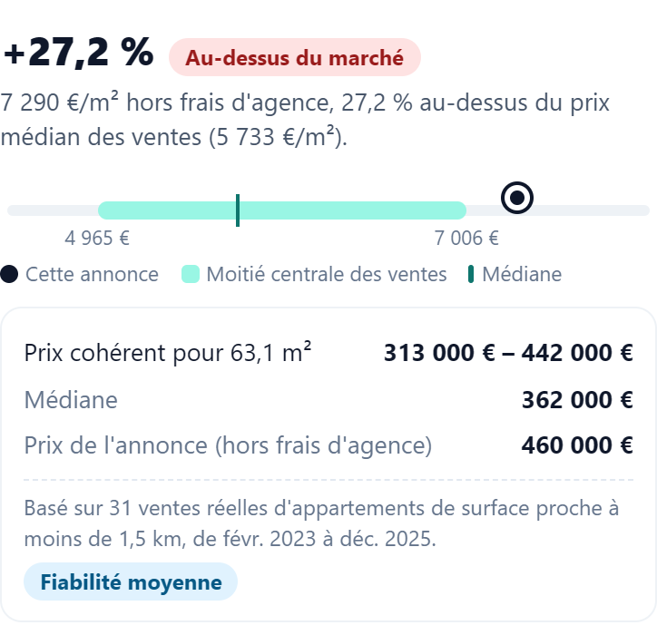 Le panneau Courbeprix Immo sur une annonce : 27 % au-dessus des ventes réelles du quartier, prix cohérent pour la surface